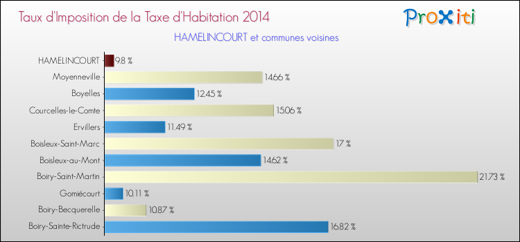 Taux d'imposition de la taxe d'habitation 2014 pour HAMELINCOURT et les communes proches Comparaison des taux d'imposition de la taxe d'habitation 2014 pour HAMELINCOURT et les communes voisines