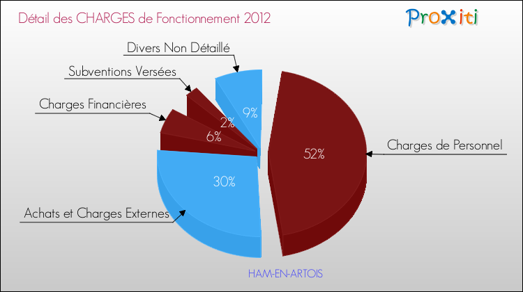 Décomposition des Charges de Fonctionnement 2012 de la commune de HAM-EN-ARTOIS Charges de Fonctionnement 2012 pour la commune de HAM-EN-ARTOIS