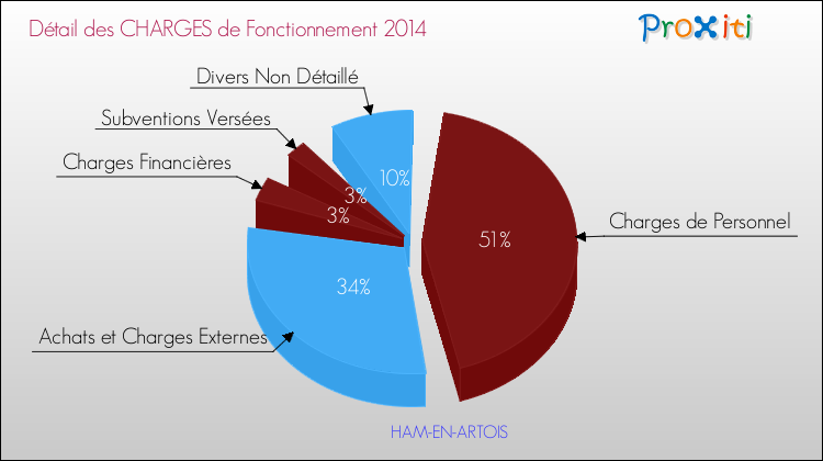 Décomposition des Charges de Fonctionnement 2014 de la commune de HAM-EN-ARTOIS Charges de Fonctionnement 2014 pour la commune de HAM-EN-ARTOIS