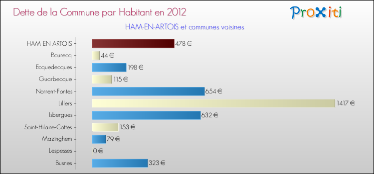 Dette par habitant de la commune en 2012 pour HAM-EN-ARTOIS et les communes proches Comparaison de la dette par habitant de la commune en 2012 pour HAM-EN-ARTOIS et les communes voisines