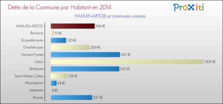 Dette par habitant de la commune en 2014 pour HAM-EN-ARTOIS et les communes proches Comparaison de la dette par habitant de la commune en 2014 pour HAM-EN-ARTOIS et les communes voisines