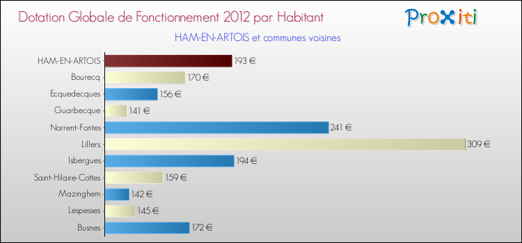 Montant des dotations globales de fonctionnement DGF par Habitant pour HAM-EN-ARTOIS et les communes proches Comparaison des des dotations globales de fonctionnement DGF par habitant pour HAM-EN-ARTOIS et les communes voisines