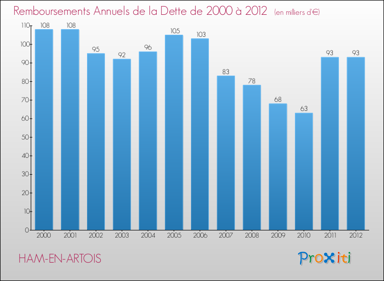 Evolution de l'annuité de la dette pour la commune de HAM-EN-ARTOIS de 2000 à 2012 Annuités de la dette pour HAM-EN-ARTOIS de 2000 à 2012