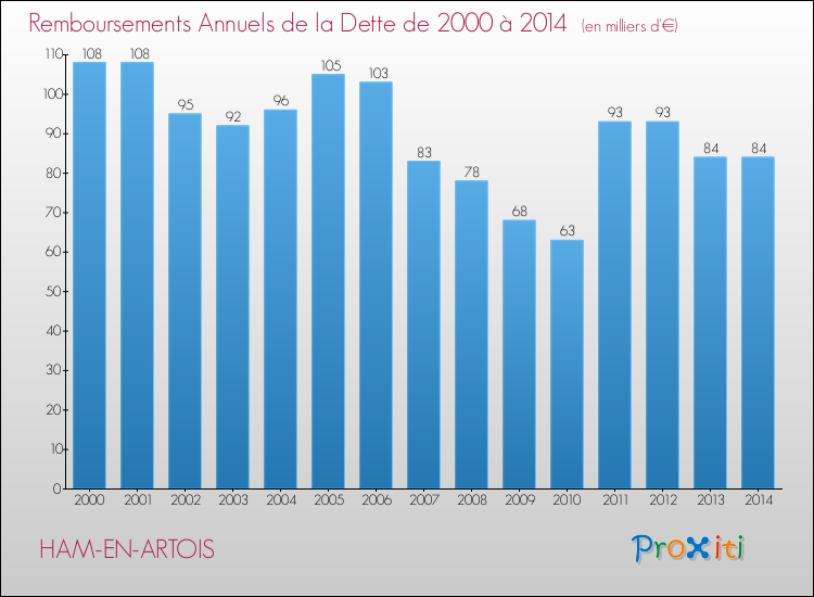 Evolution de l'annuité de la dette pour la commune de HAM-EN-ARTOIS de 2000 à 2014 Annuités de la dette pour HAM-EN-ARTOIS de 2000 à 2014