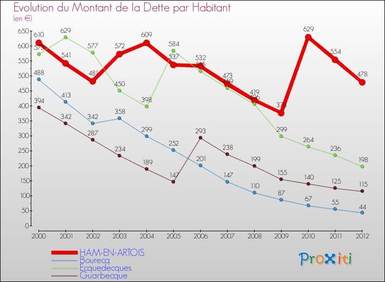 Evolution de la dette par habitant pour la commune de HAM-EN-ARTOIS et les communes proches de 2000 à 2012 Comparaison de la dette par habitant pour HAM-EN-ARTOIS et les communes voisines de 2000 à 2012