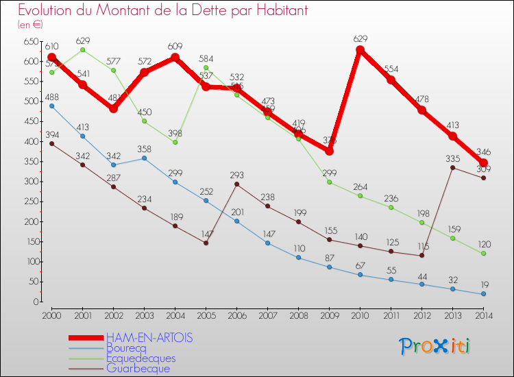 Evolution de la dette par habitant pour la commune de HAM-EN-ARTOIS et les communes proches de 2000 à 2014 Comparaison de la dette par habitant pour HAM-EN-ARTOIS et les communes voisines de 2000 à 2014
