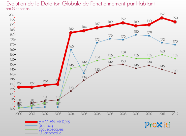 Evolution et montant de la dotation globale de fonctionnement par Habitant pour HAM-EN-ARTOIS et les communes proches Comparaison des dotations globales de fonctionnement par habitant pour HAM-EN-ARTOIS et les communes voisines