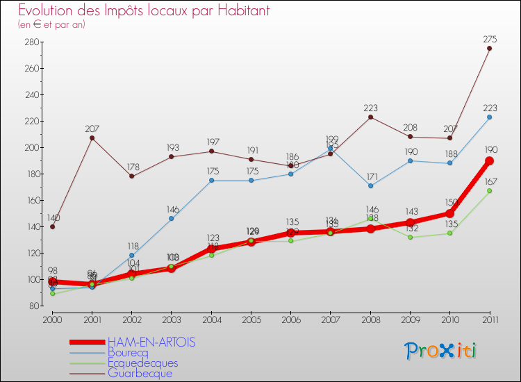 Evolution et montant des impôts locaux par Habitant pour HAM-EN-ARTOIS et les communes proches Comparaison des impôts locaux par habitant pour HAM-EN-ARTOIS et les communes voisines