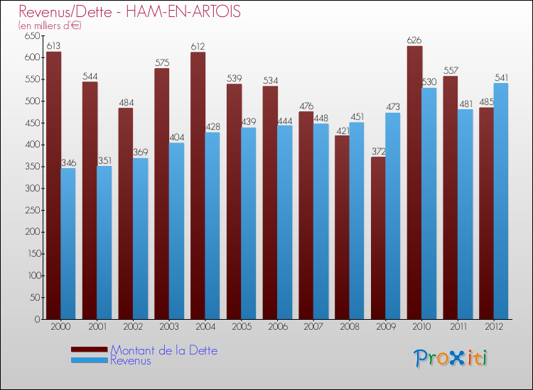 Evolution comparée de la dette et des revenus pour la commune de HAM-EN-ARTOIS de 2000 à 2012 Comparaison de la dette et des revenus pour HAM-EN-ARTOIS de 2000 à 2012