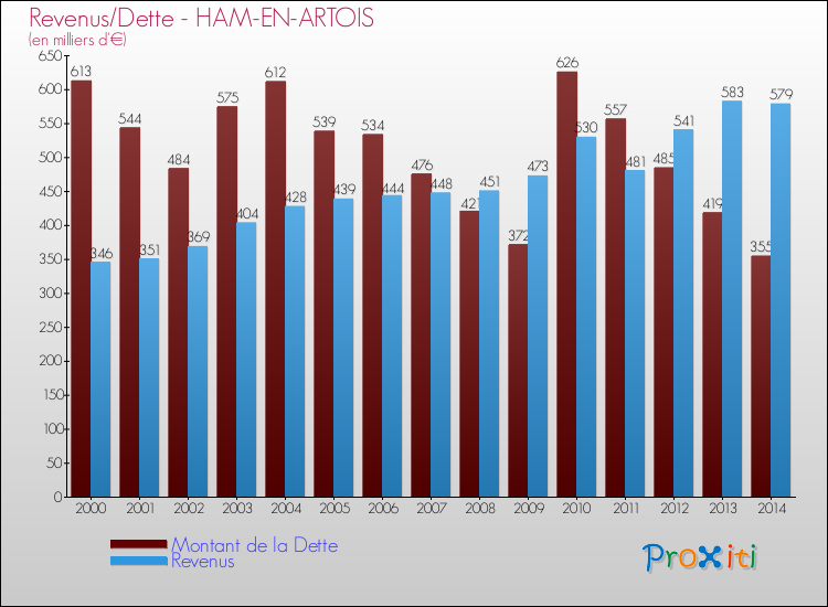 Evolution comparée de la dette et des revenus pour la commune de HAM-EN-ARTOIS de 2000 à 2014 Comparaison de la dette et des revenus pour HAM-EN-ARTOIS de 2000 à 2014