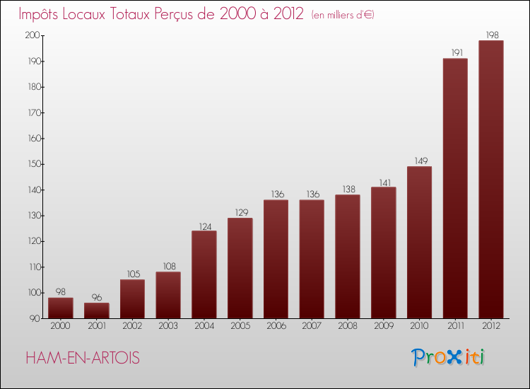 Evolution des Impôts Locaux pour la commune de HAM-EN-ARTOIS de 2000 à 2012 Evolution des Impôts Locaux pour HAM-EN-ARTOIS de 2000 à 2012