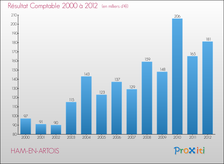 Evolution du résultat comptable pour la commune de HAM-EN-ARTOIS de 2000 à 2012 Evolution du résultat comptable pour HAM-EN-ARTOIS de 2000 à 2012