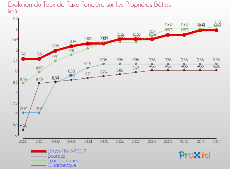 Evolution du taux de la taxe foncière sur le bati pour HAM-EN-ARTOIS et les communes proches de 2000 à 2012 Comparaison des taux de taxe foncière sur le bati pour HAM-EN-ARTOIS et les communes voisines de 2000 à 2012