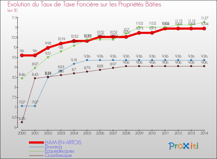 Evolution du taux de la taxe foncière sur le bati pour HAM-EN-ARTOIS et les communes proches de 2000 à 2014 Comparaison des taux de taxe foncière sur le bati pour HAM-EN-ARTOIS et les communes voisines de 2000 à 2014