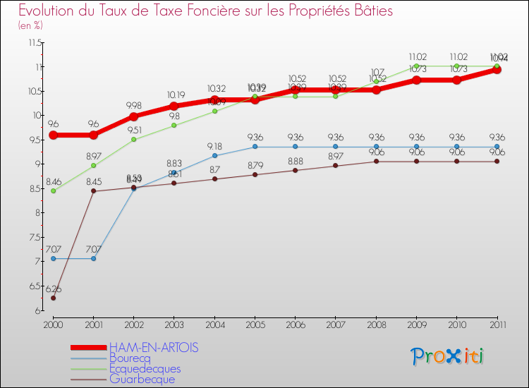 Evolution du taux de la taxe foncière sur le bati pour HAM-EN-ARTOIS et les communes proches Comparaison des taux de taxe foncière sur le bati pour HAM-EN-ARTOIS et les communes voisines
