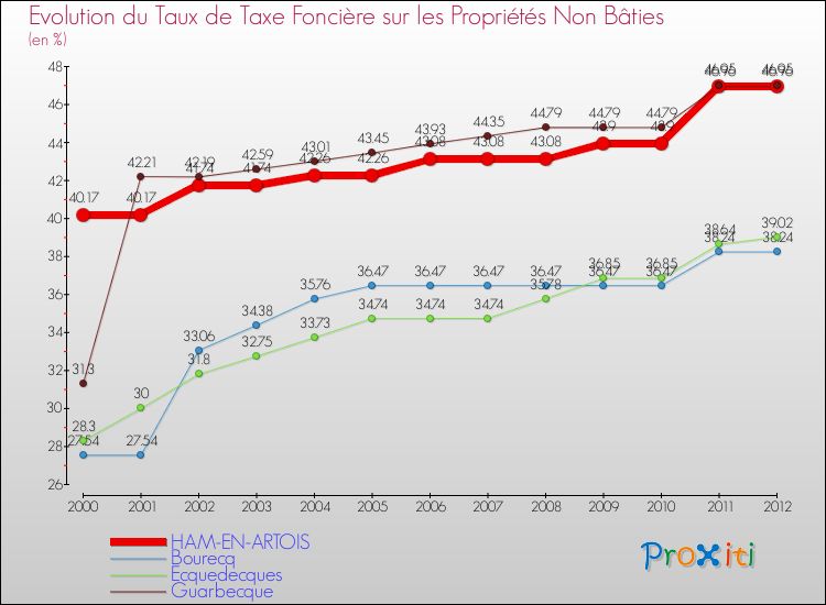 Evolution du taux de la taxe foncière sur les immeubles et terrains non batis pour HAM-EN-ARTOIS et les communes proches de 2000 à 2012 Comparaison des taux de la taxe foncière sur les immeubles et terrains non batis pour HAM-EN-ARTOIS et les communes voisines de 2000 à 2012