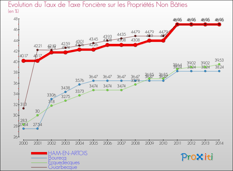 Evolution du taux de la taxe foncière sur les immeubles et terrains non batis pour HAM-EN-ARTOIS et les communes proches de 2000 à 2014 Comparaison des taux de la taxe foncière sur les immeubles et terrains non batis pour HAM-EN-ARTOIS et les communes voisines de 2000 à 2014