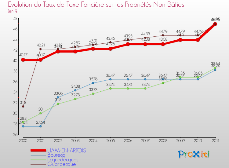 Evolution du taux de la taxe foncière sur les immeubles et terrains non batis pour HAM-EN-ARTOIS et les communes proches Comparaison des taux de la taxe foncière sur les immeubles et terrains non batis pour HAM-EN-ARTOIS et les communes voisines