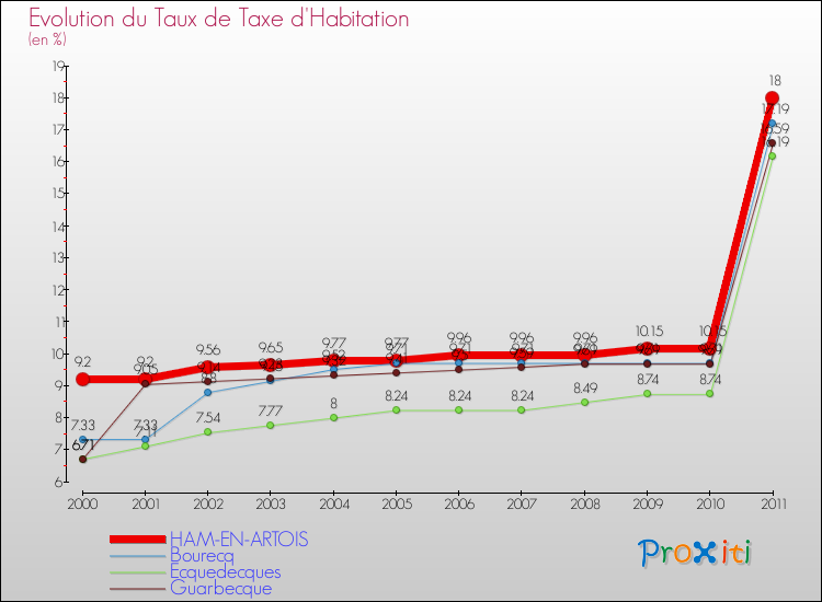 Evolution du taux de la taxe d'habitation pour HAM-EN-ARTOIS et les communes proches Comparaison des taux de la taxe d'habitation pour HAM-EN-ARTOIS et les communes voisines