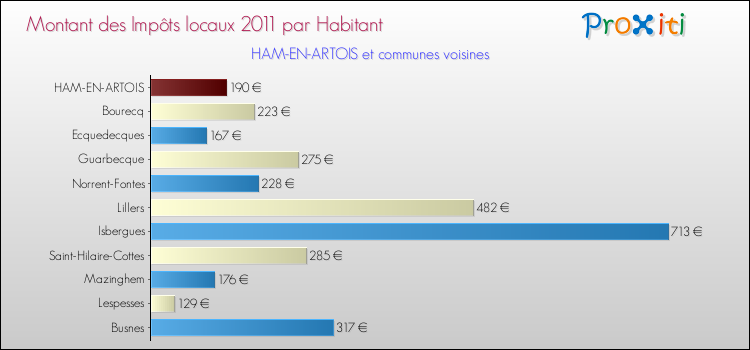 Montant des impôts locaux par Habitant pour HAM-EN-ARTOIS et les communes proches Comparaison des impôts locaux par habitant pour HAM-EN-ARTOIS et les communes voisines