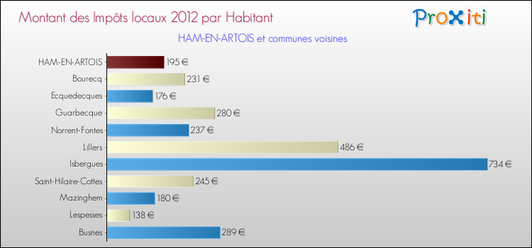 Montant des impôts locaux par Habitant pour HAM-EN-ARTOIS et les communes proches Comparaison des impôts locaux par habitant pour HAM-EN-ARTOIS et les communes voisines