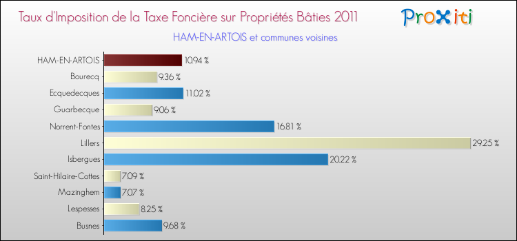 Taux d'imposition de la taxe foncière sur le bati 2011 pour HAM-EN-ARTOIS et les communes proches Comparaison des taux d'imposition de la taxe foncière sur le bati 2011 pour HAM-EN-ARTOIS et les communes voisines