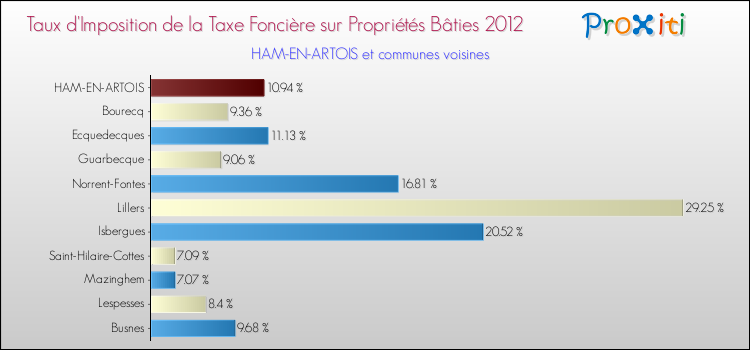 Taux d'imposition de la taxe foncière sur le bati 2012 pour HAM-EN-ARTOIS et les communes proches Comparaison des taux d'imposition de la taxe foncière sur le bati 2012 pour HAM-EN-ARTOIS et les communes voisines