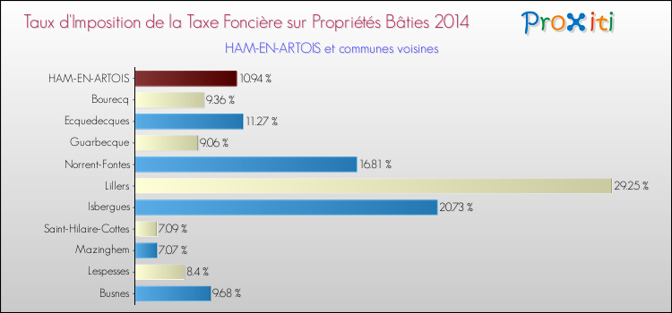 Taux d'imposition de la taxe foncière sur le bati 2014 pour HAM-EN-ARTOIS et les communes proches Comparaison des taux d'imposition de la taxe foncière sur le bati 2014 pour HAM-EN-ARTOIS et les communes voisines