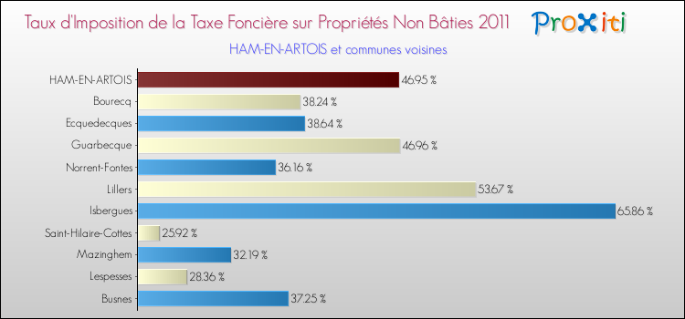 Taux d'imposition de la taxe foncière sur les immeubles et terrains non batis 2011 pour HAM-EN-ARTOIS et les communes proches Comparaison des taux d'imposition de la taxe foncière sur les immeubles et terrains non batis 2011 pour HAM-EN-ARTOIS et les communes voisines