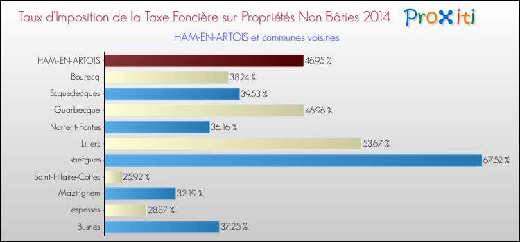 Taux d'imposition de la taxe foncière sur les immeubles et terrains non batis 2014 pour HAM-EN-ARTOIS et les communes proches Comparaison des taux d'imposition de la taxe foncière sur les immeubles et terrains non batis 2014 pour HAM-EN-ARTOIS et les communes voisines