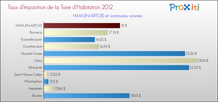 Taux d'imposition de la taxe d'habitation 2012 pour HAM-EN-ARTOIS et les communes proches Comparaison des taux d'imposition de la taxe d'habitation 2012 pour HAM-EN-ARTOIS et les communes voisines