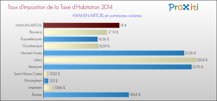Taux d'imposition de la taxe d'habitation 2014 pour HAM-EN-ARTOIS et les communes proches Comparaison des taux d'imposition de la taxe d'habitation 2014 pour HAM-EN-ARTOIS et les communes voisines