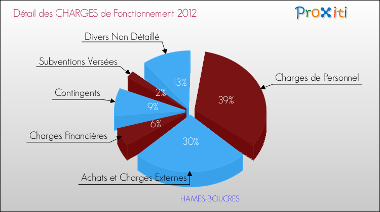 Décomposition des Charges de Fonctionnement 2012 de la commune de HAMES-BOUCRES Charges de Fonctionnement 2012 pour la commune de HAMES-BOUCRES