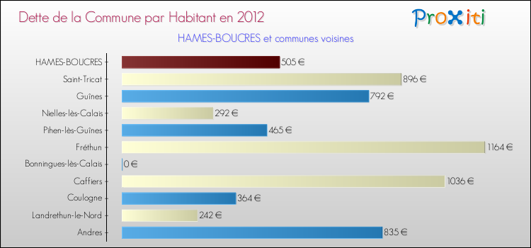 Dette par habitant de la commune en 2012 pour HAMES-BOUCRES et les communes proches Comparaison de la dette par habitant de la commune en 2012 pour HAMES-BOUCRES et les communes voisines