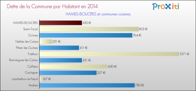 Dette par habitant de la commune en 2014 pour HAMES-BOUCRES et les communes proches Comparaison de la dette par habitant de la commune en 2014 pour HAMES-BOUCRES et les communes voisines