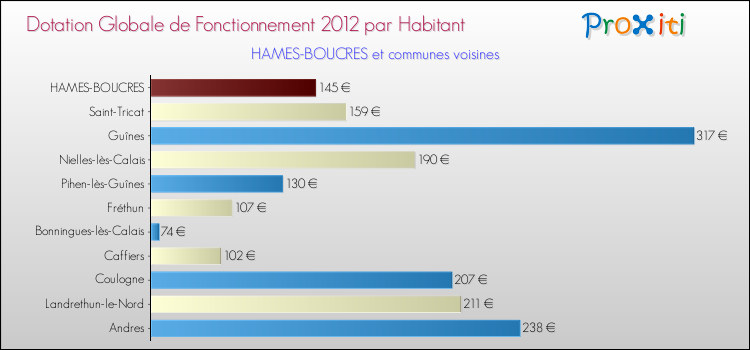 Montant des dotations globales de fonctionnement DGF par Habitant pour HAMES-BOUCRES et les communes proches Comparaison des des dotations globales de fonctionnement DGF par habitant pour HAMES-BOUCRES et les communes voisines