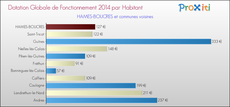 Montant des dotations globales de fonctionnement DGF par Habitant pour HAMES-BOUCRES et les communes proches en 2014. Comparaison des des dotations globales de fonctionnement DGF par habitant pour HAMES-BOUCRES et les communes voisines en 2014.
