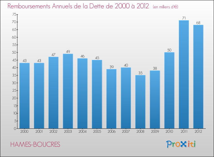 Evolution de l'annuité de la dette pour la commune de HAMES-BOUCRES de 2000 à 2012 Annuités de la dette pour HAMES-BOUCRES de 2000 à 2012