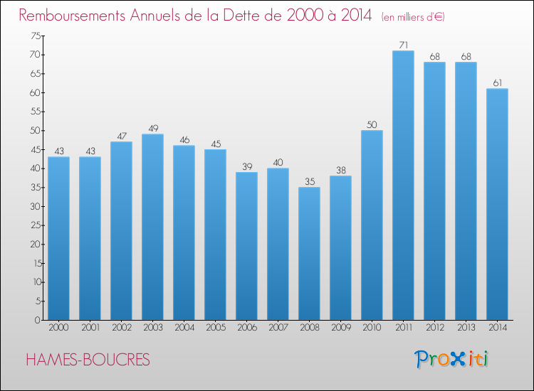 Evolution de l'annuité de la dette pour la commune de HAMES-BOUCRES de 2000 à 2014 Annuités de la dette pour HAMES-BOUCRES de 2000 à 2014
