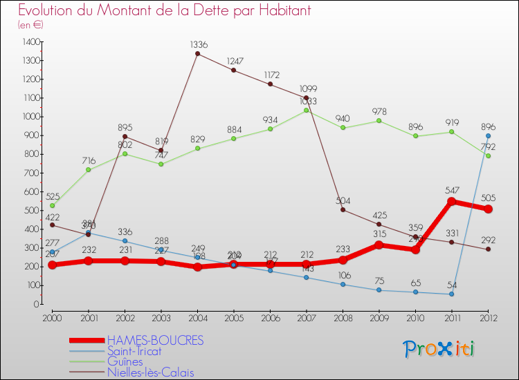 Evolution de la dette par habitant pour la commune de HAMES-BOUCRES et les communes proches de 2000 à 2012 Comparaison de la dette par habitant pour HAMES-BOUCRES et les communes voisines de 2000 à 2012