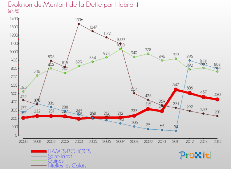 Evolution de la dette par habitant pour la commune de HAMES-BOUCRES et les communes proches de 2000 à 2014 Comparaison de la dette par habitant pour HAMES-BOUCRES et les communes voisines de 2000 à 2014