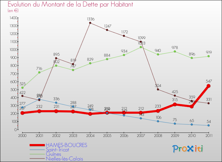 Evolution de la dette par habitant pour la commune de HAMES-BOUCRES et les communes proches Comparaison de la dette par habitant pour HAMES-BOUCRES et les communes voisines