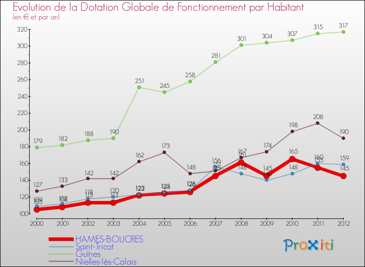 Evolution et montant de la dotation globale de fonctionnement par Habitant pour HAMES-BOUCRES et les communes proches Comparaison des dotations globales de fonctionnement par habitant pour HAMES-BOUCRES et les communes voisines