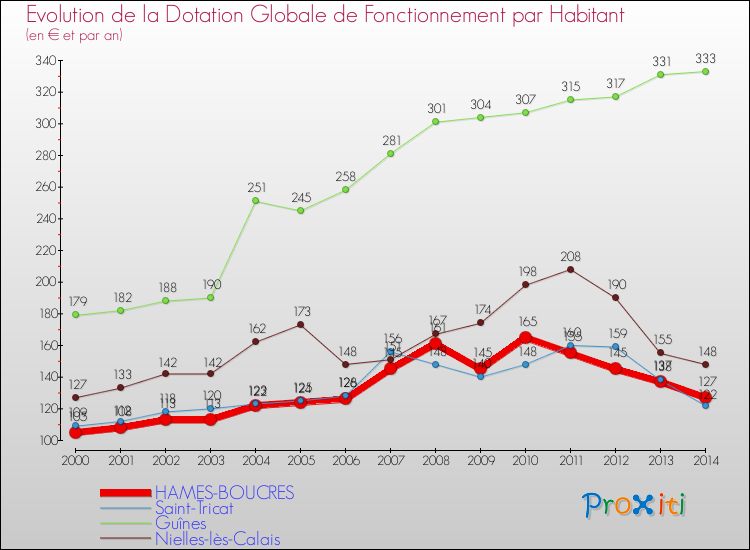 Evolution et montant de la dotation globale de fonctionnement par Habitant pour HAMES-BOUCRES et les communes proches de 2000 à 2014. Comparaison des dotations globales de fonctionnement par habitant pour HAMES-BOUCRES et les communes voisines de 2000 à 2014.