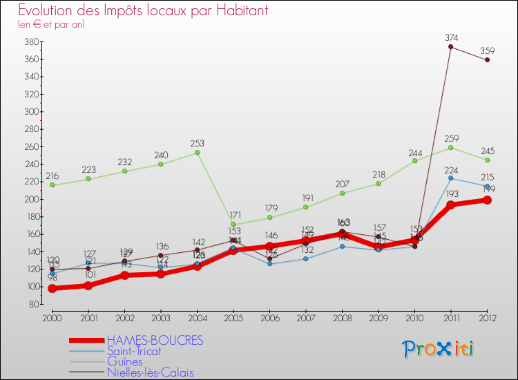 Evolution et montant des impôts locaux par Habitant pour HAMES-BOUCRES et les communes proches Comparaison des impôts locaux par habitant pour HAMES-BOUCRES et les communes voisines