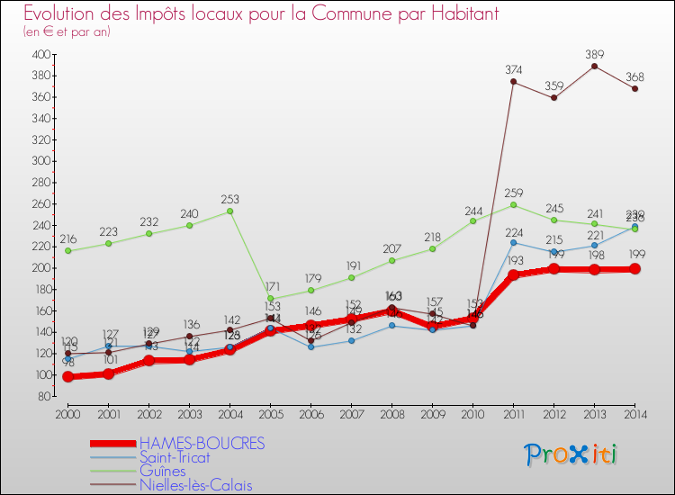 Evolution et montant des impôts locaux par Habitant pour HAMES-BOUCRES et les communes proches de 2000 à 2014 Comparaison des impôts locaux par habitant pour HAMES-BOUCRES et les communes voisines de 2000 à 2014
