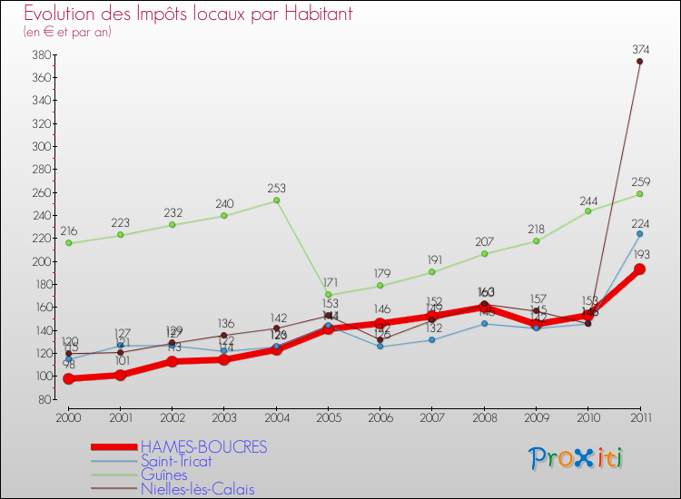 Evolution et montant des impôts locaux par Habitant pour HAMES-BOUCRES et les communes proches Comparaison des impôts locaux par habitant pour HAMES-BOUCRES et les communes voisines