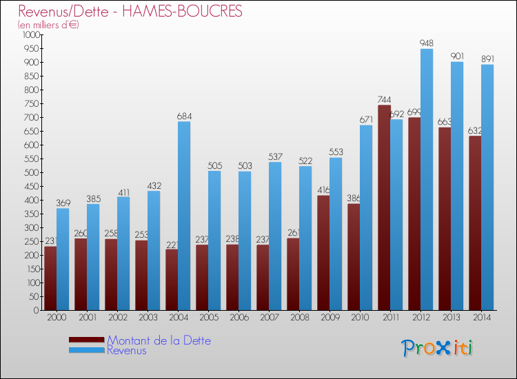 Evolution comparée de la dette et des revenus pour la commune de HAMES-BOUCRES de 2000 à 2014 Comparaison de la dette et des revenus pour HAMES-BOUCRES de 2000 à 2014
