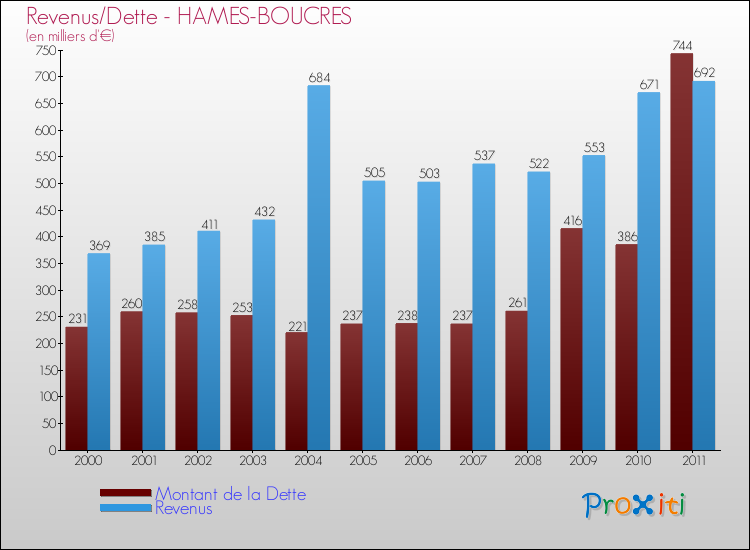 Evolution comparée de la dette et des revenus pour la commune de HAMES-BOUCRES de 2000 à 2011 Comparaison de la dette et des revenus pour HAMES-BOUCRES de 2000 à 2011