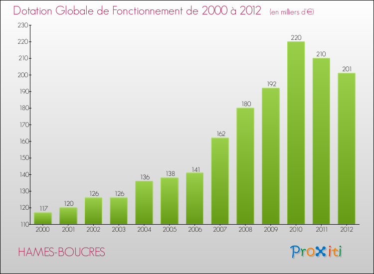 Evolution du montant de la Dotation Globale de Fonctionnement pour la commune de HAMES-BOUCRES de 2000 à 2012 Evolution du montant de la Dotation Globale de Fonctionnement pour HAMES-BOUCRES de 2000 à 2012